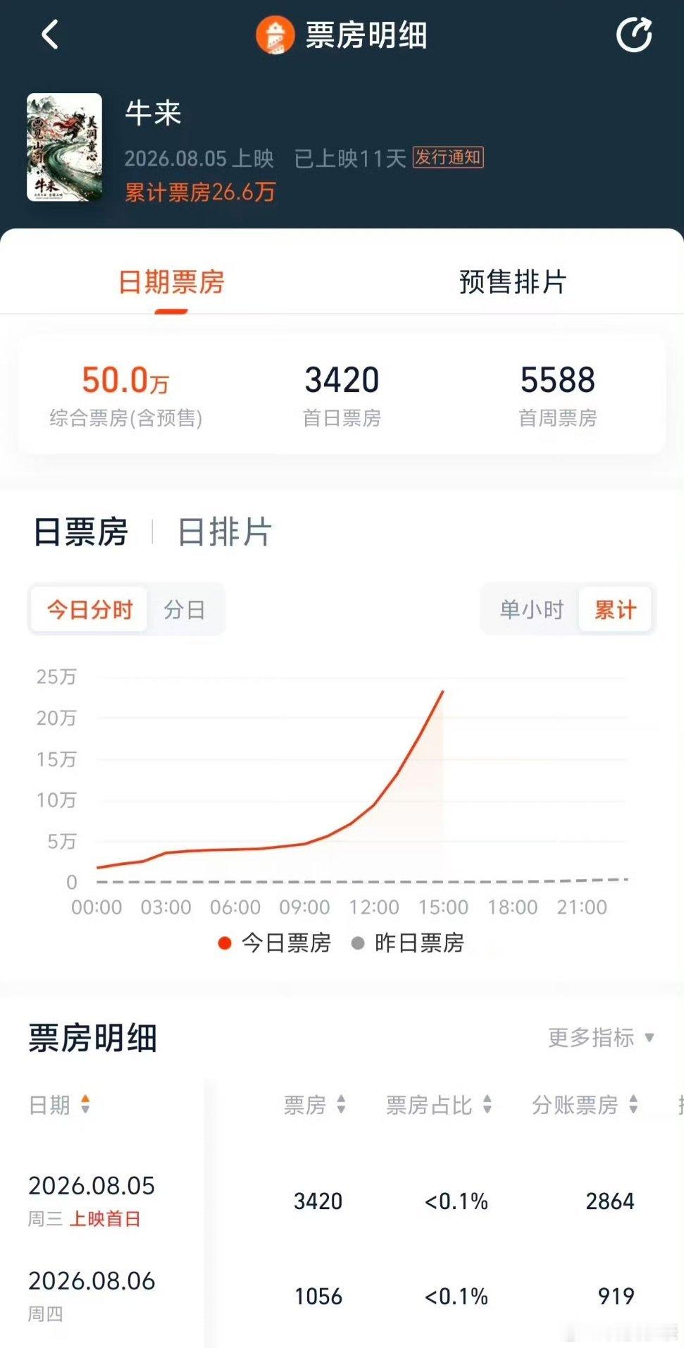 牛来票房破10万 果然这年头，哪怕明知是屎，大伙也都会想去尝尝咸淡……你们这样搞