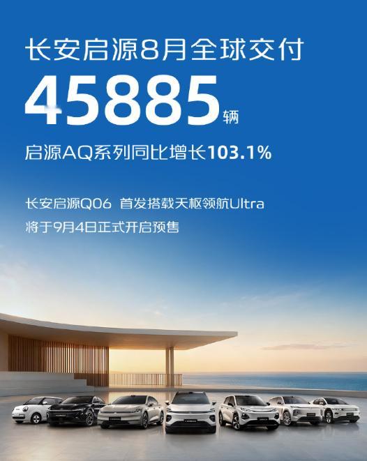 长安启源8月全球交付45885辆9月1日，长安启源宣布8月全球交付45885辆，