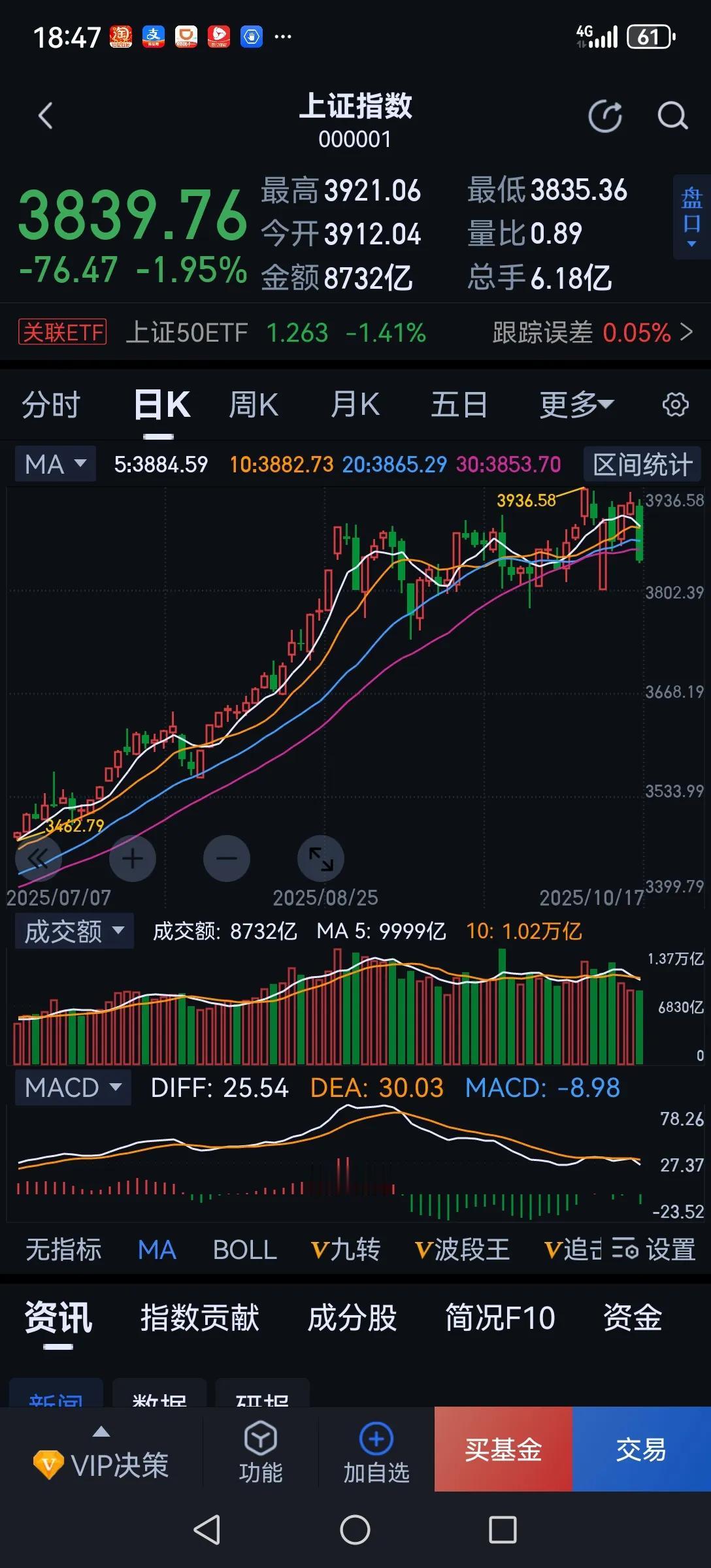 空仓的要笑了！今天股指大跌，盘后外围股市又是跌声一片，下周A股也难以止跌。下周起