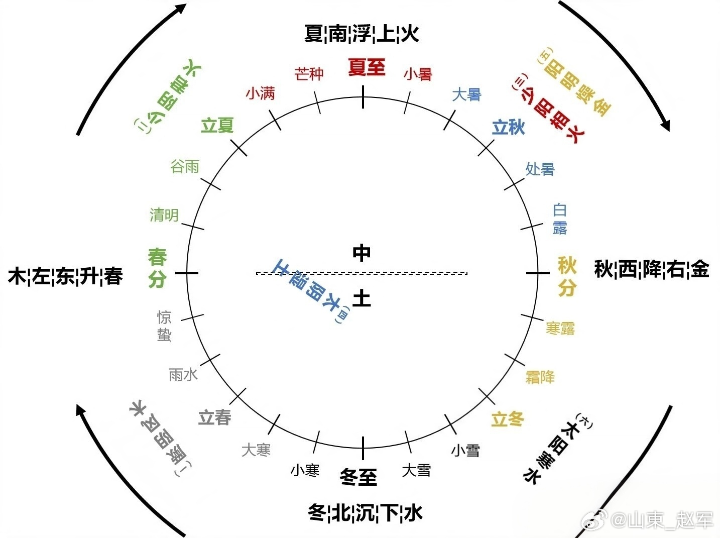 中医五行五脏损伤四大传变总规律五脏本依靠相生滋养、相克制约维持稳态；一旦一脏受损