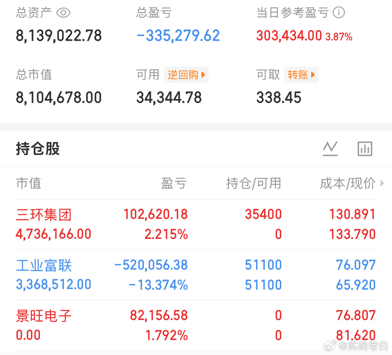 景旺心酸啊，一卖就涨 