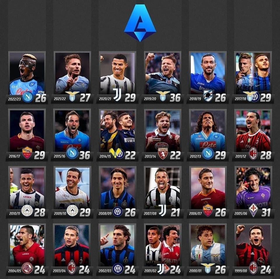 进入21世纪后，在意甲拿到最佳射手次数最多因莫比莱，却是最被球迷轻视的前锋。 ​