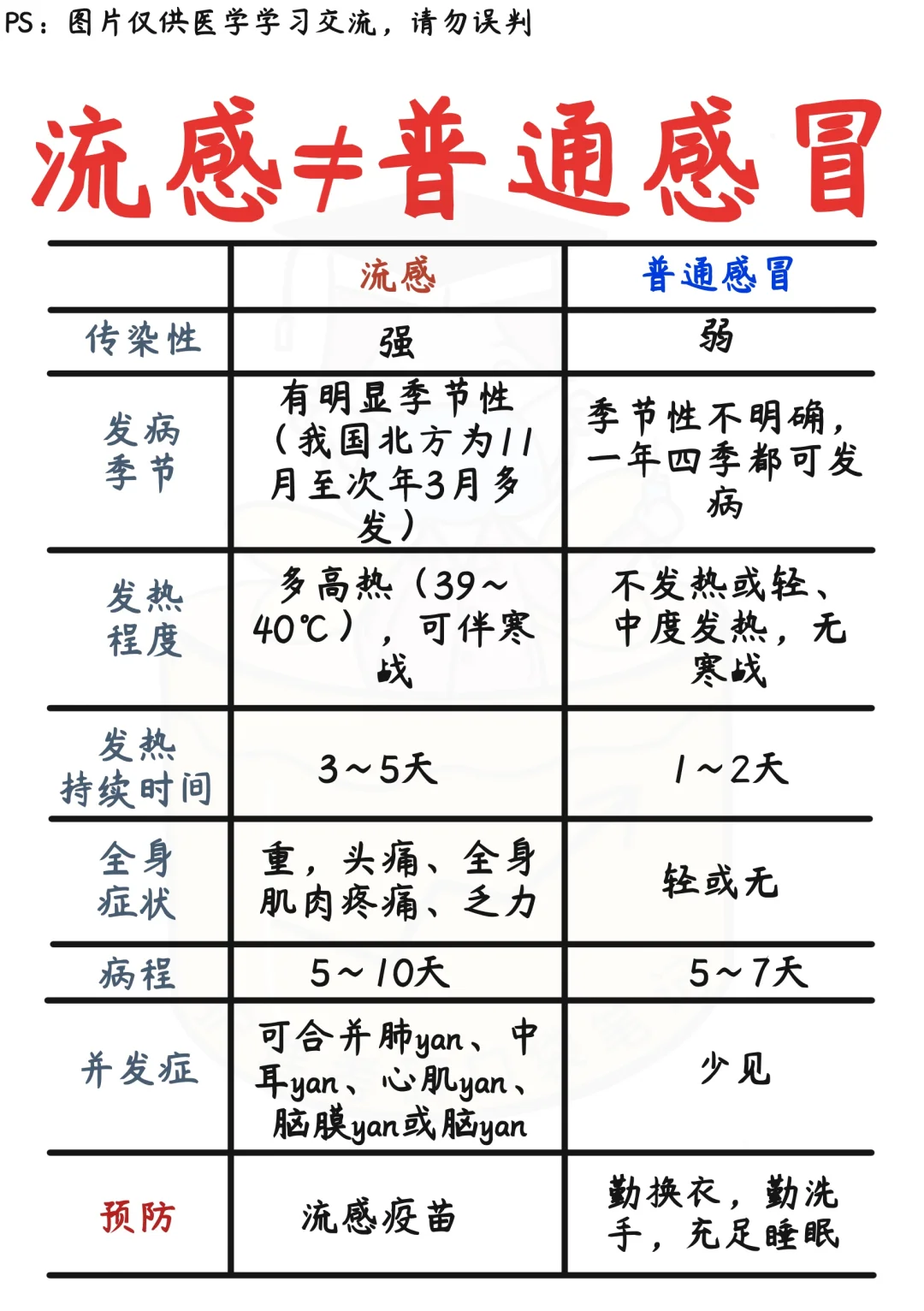 🆘 救命！流感季，别让感冒背了黑锅！🔥😓