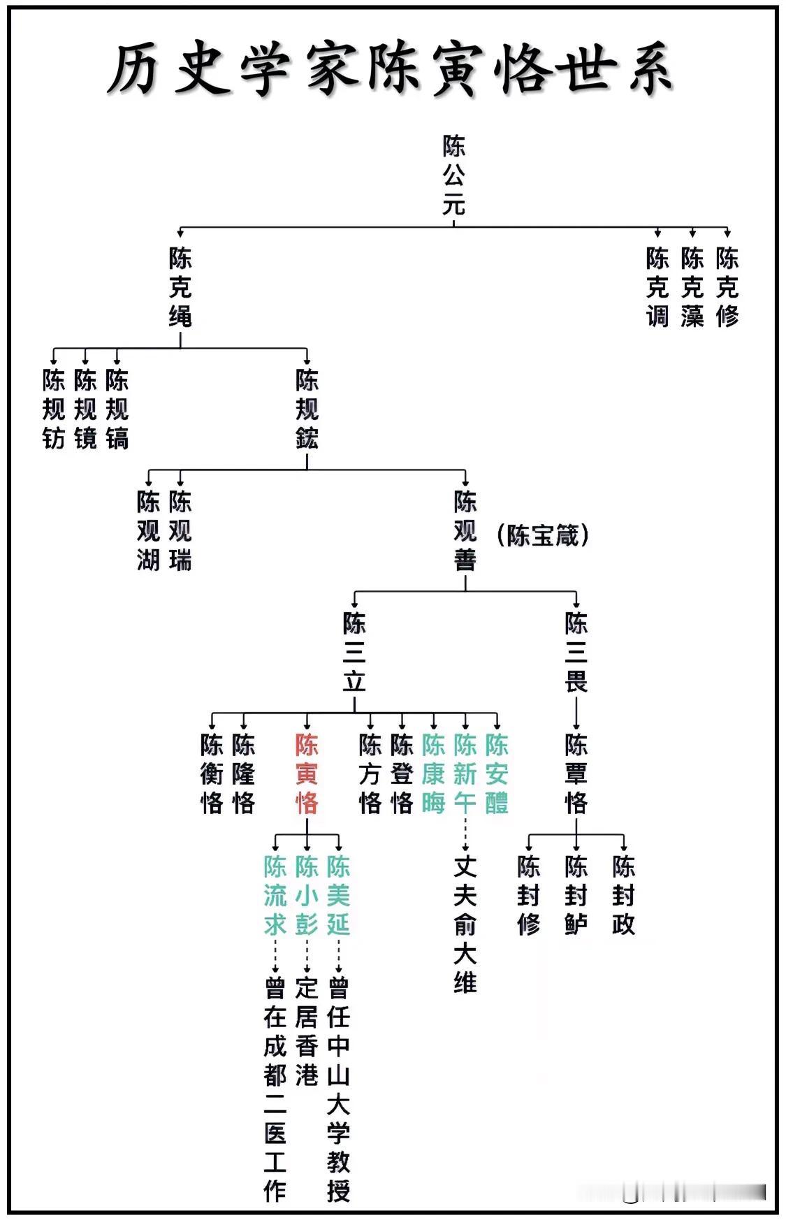 清华大学百年历史四哲之一、近代历史学家、古典文学研究家、语言学家、诗人陈寅恪世系