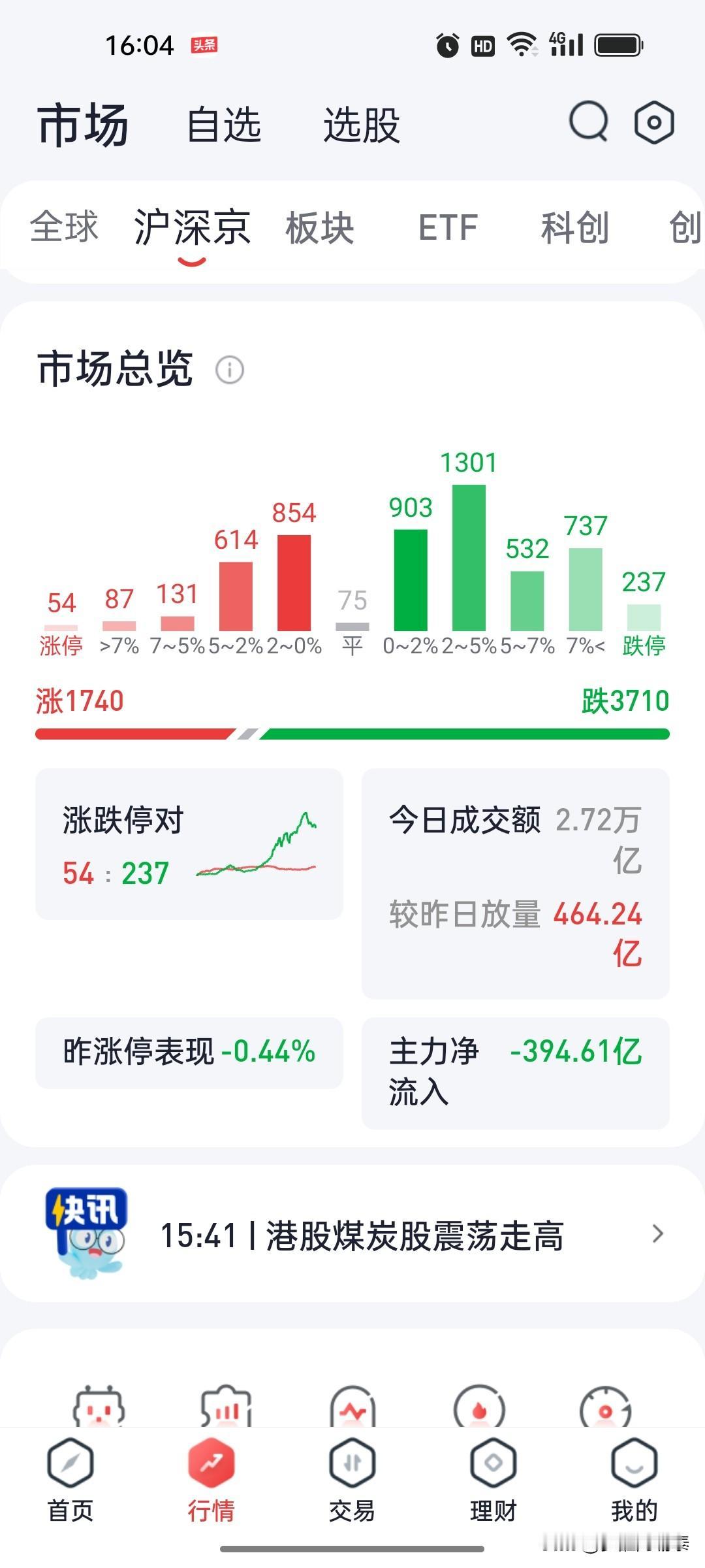尾盘暴力翻红别上头，今天的盘面藏着大坑

收盘数据摆在眼前，看完心里只剩沉重：