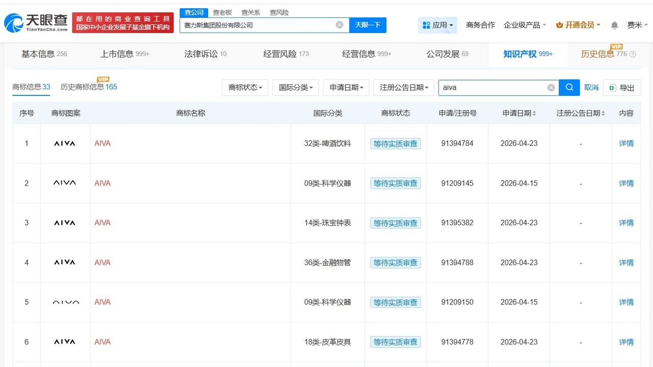 赛豆汽车近期增资2倍
赛力斯已申请注册多枚赛豆商标 赛豆汽车近期完成更名赛力斯和
