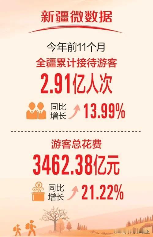 看媒体报道的数据，新疆前11个月，全疆接待游客总人数是2.91亿人次。

我记得