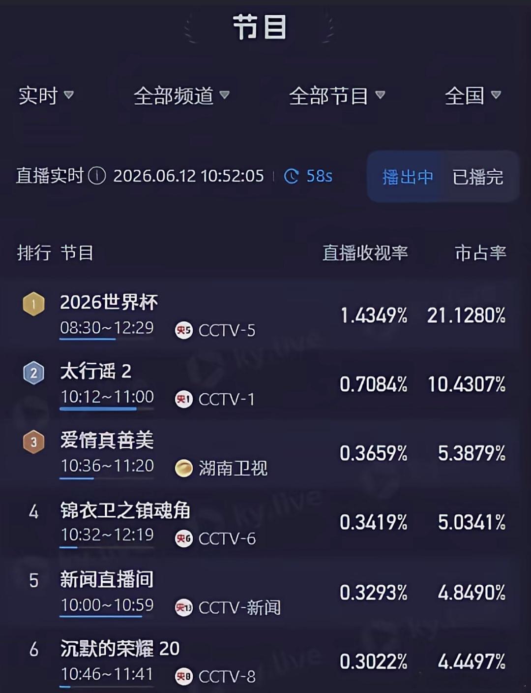 世界杯在中国的收视率爆了世界第一大赛事不是吹的，CCTV5转播韩国对阵捷克的小组