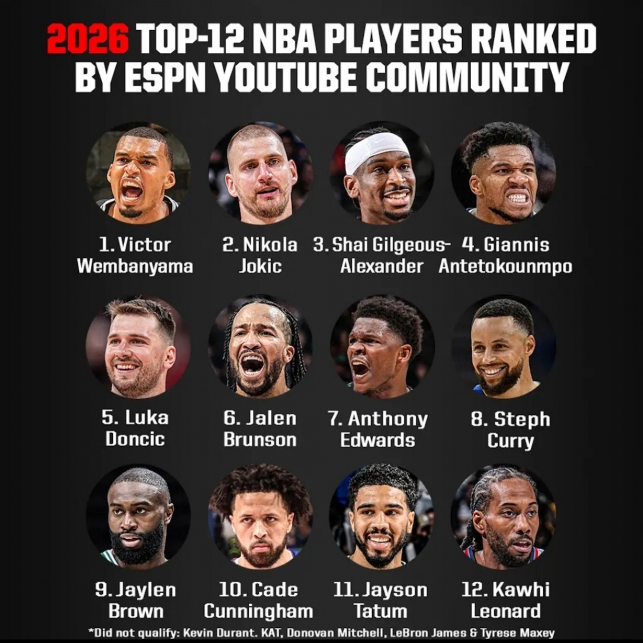 ESPN 排名新赛季前12球员   怎么说？ 