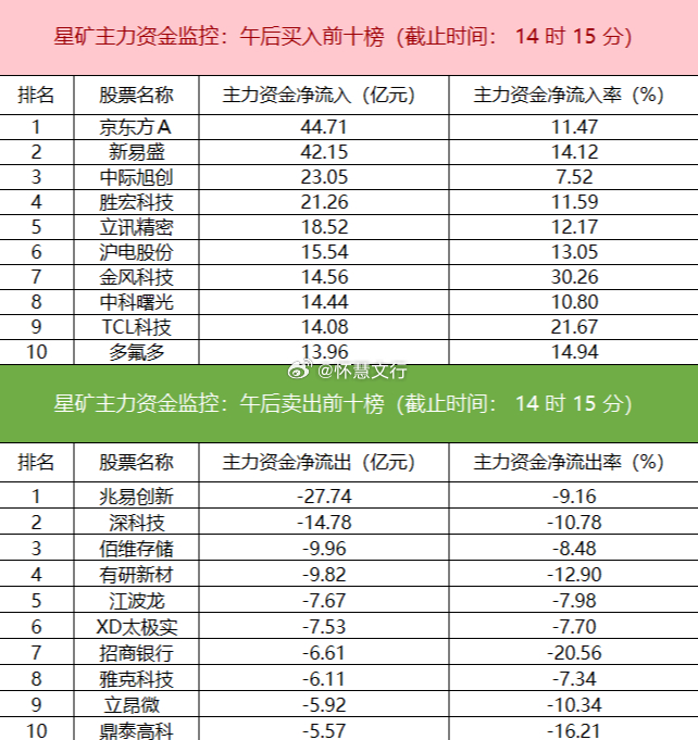 今日主力资金流向高度集中，电子板块全天净流入高达226.57亿元，通信、光学光电