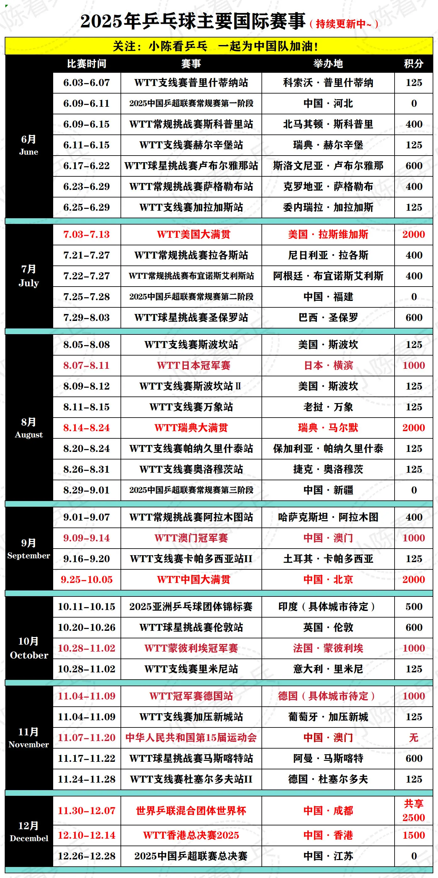 2025年乒乓球主要国际赛事持续更新～2025年乒乓球主要国际赛事（持...