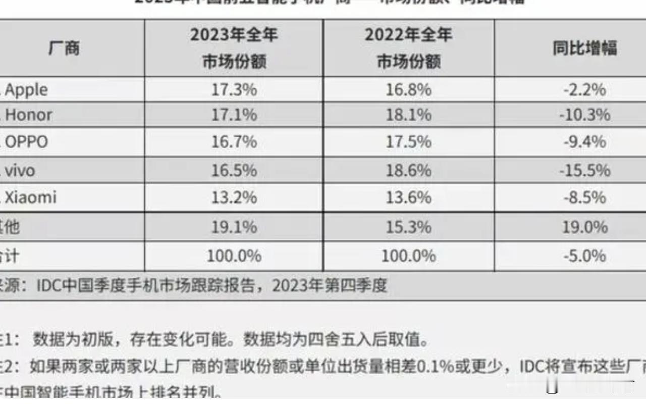 为什么2024年荣耀手机表现很出色，我认为是有关键因素的：
荣耀Magic6 系