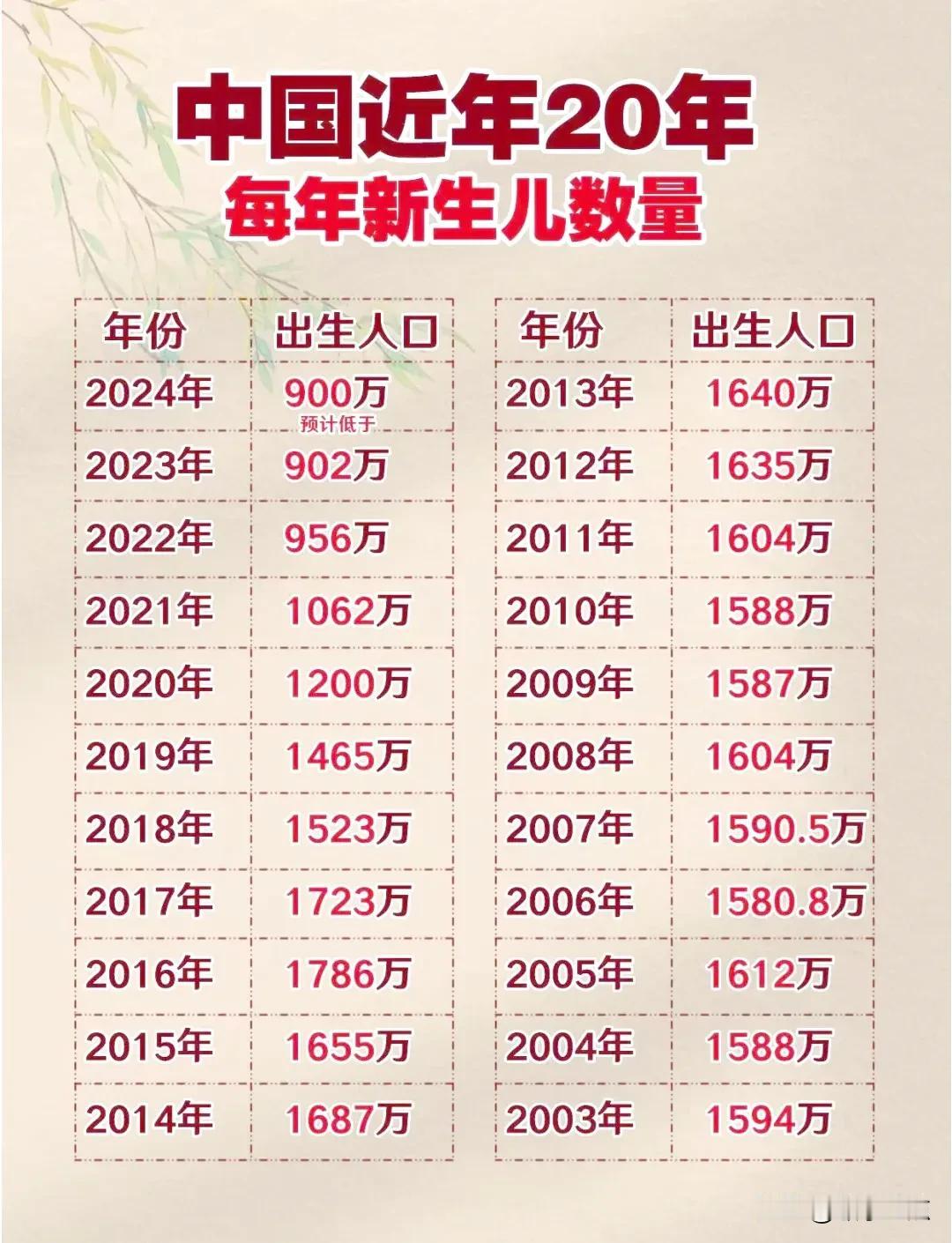 中国想提高生育率有很多方式。
一是全民兵役，所有男性三十岁前必须服兵役，但已婚生