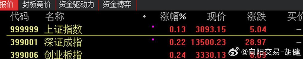 三大股指已翻红。绝境中，勇敢的人永远一脸杀气，懦弱的人永远一脸晦气。我们周五说了