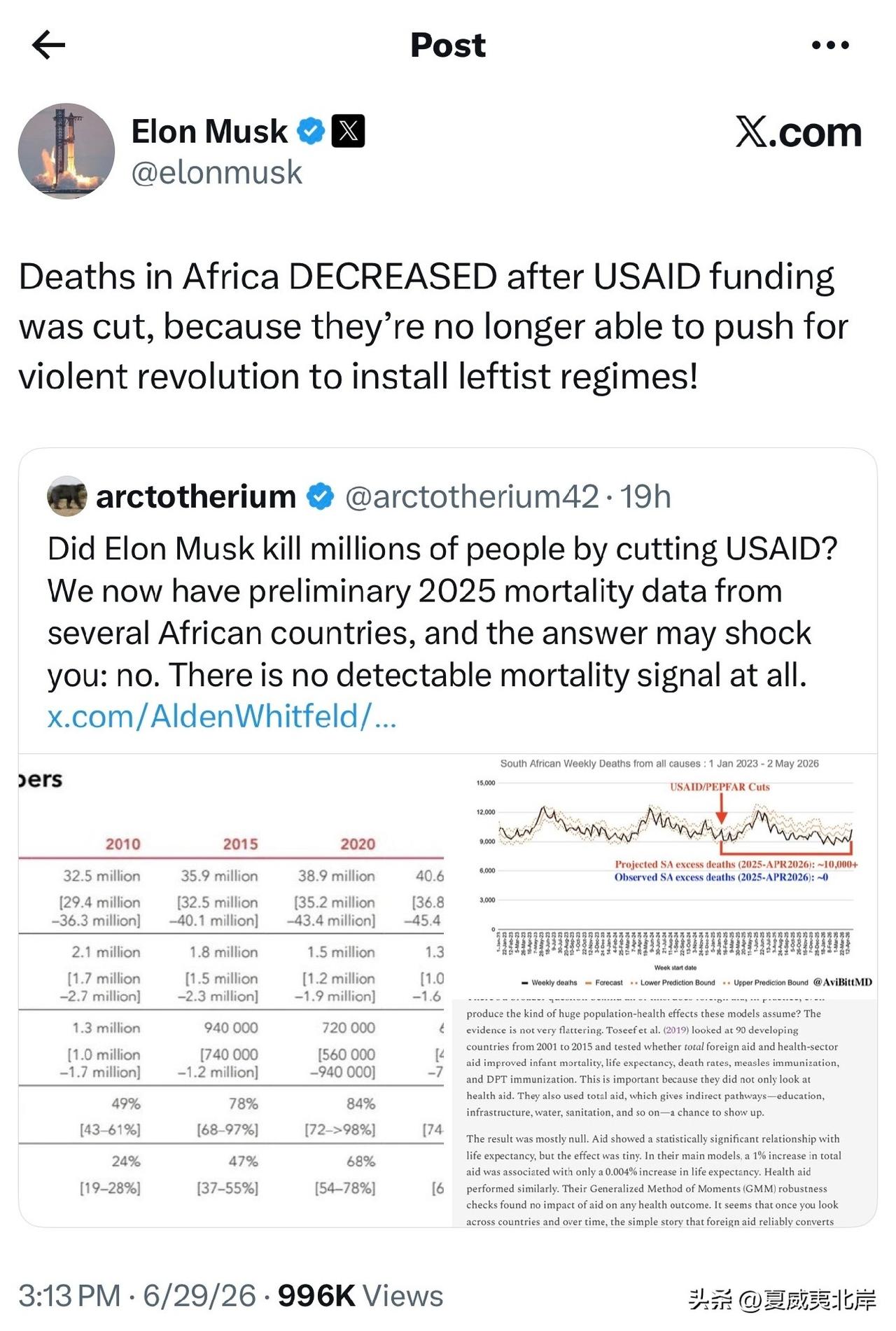 马斯克：
美国国际开发署（USAID）资金被削减后，非洲的死亡人数反而下降了，原
