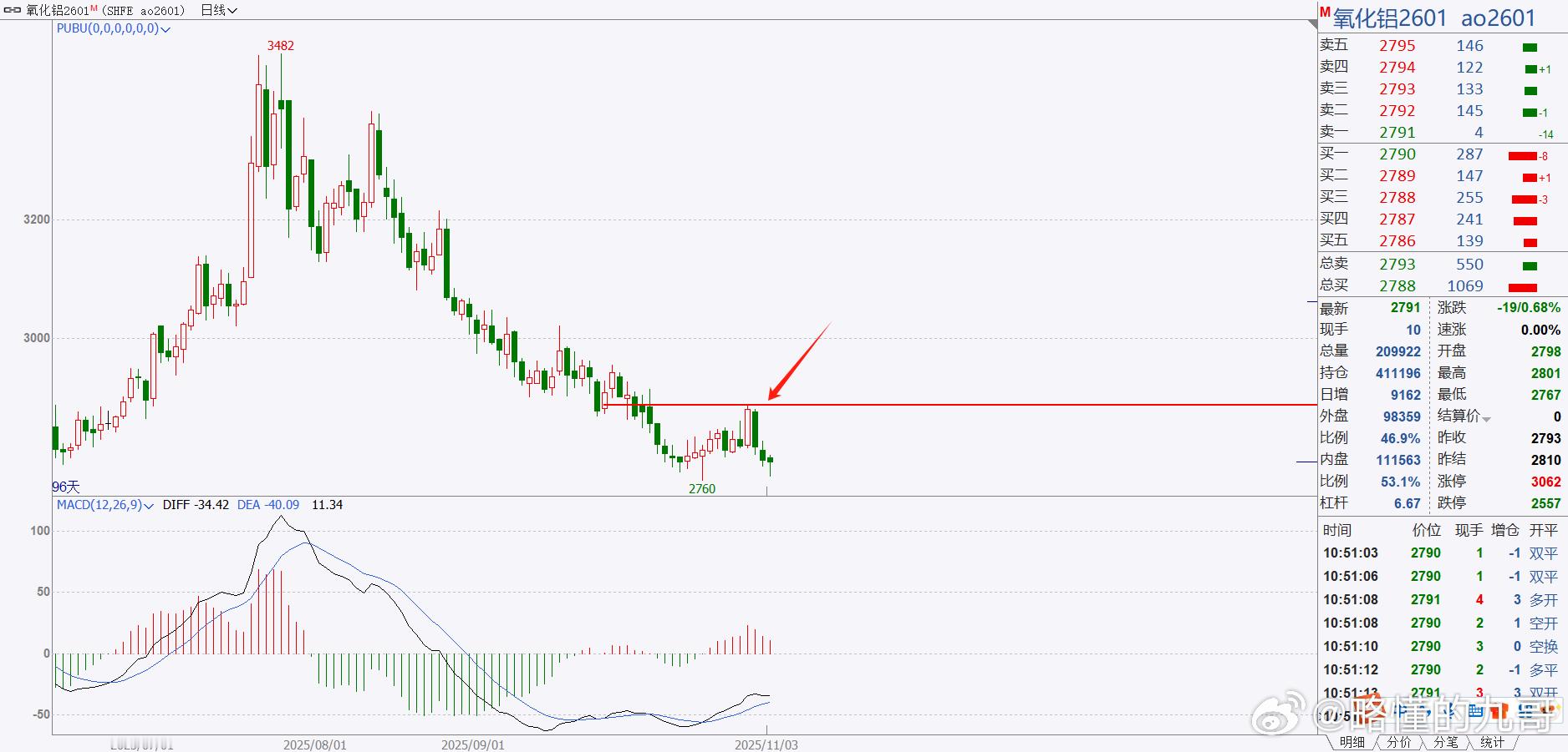 期货 氧化铝图画好了，现在等大阳线了，明白不？氧化铝 ​​​