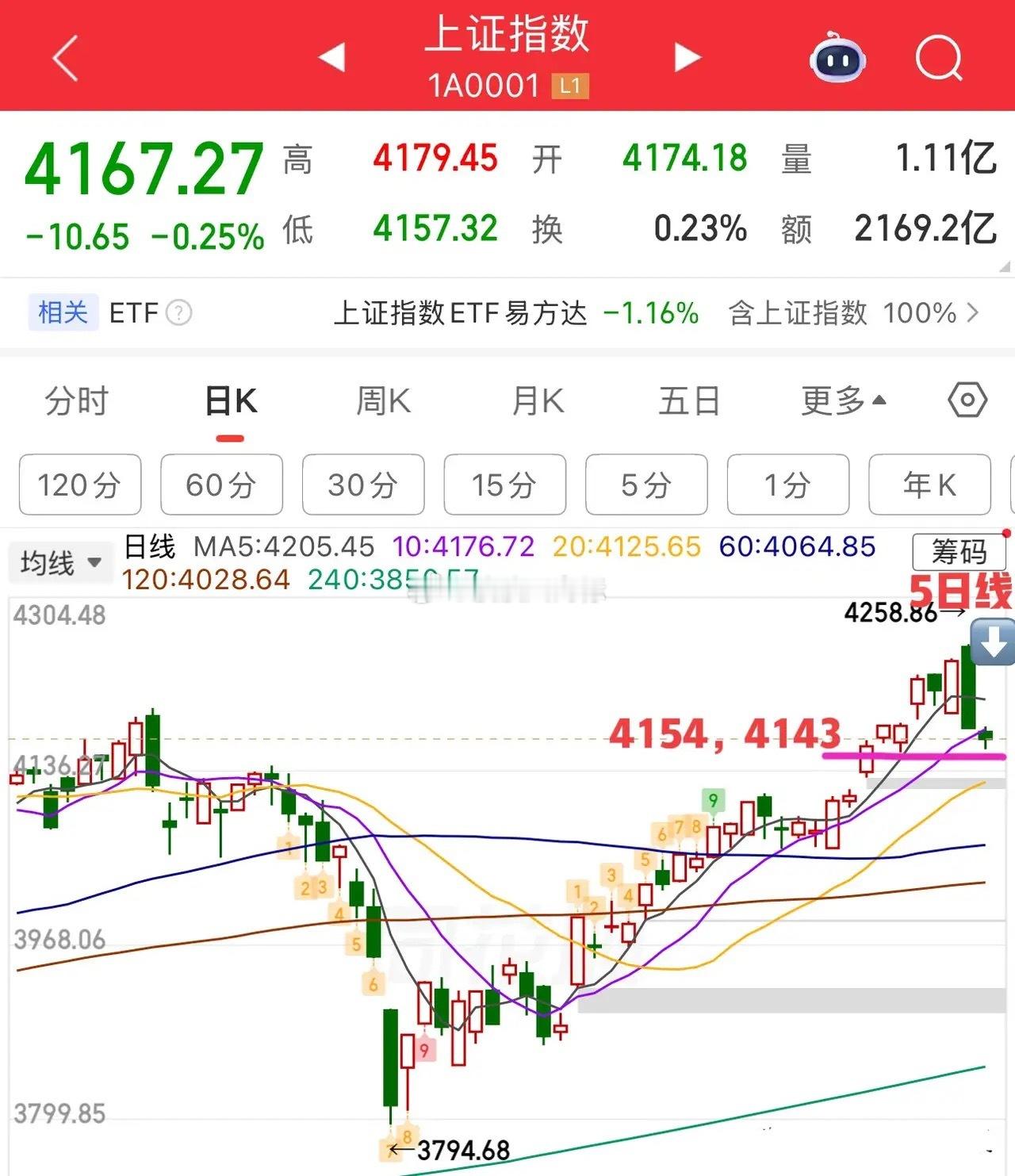 2026.5.15周五早评：  上证指数弱势三阴开局，盘中惯性向下延伸，支撑41