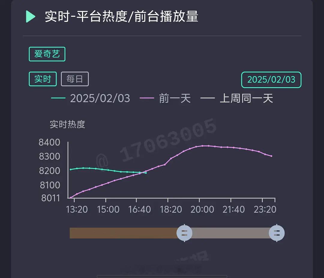 《白色橄榄树》才播没3天，热度已经出现死亡交叉了，次日云合连首日的2倍都没有，招