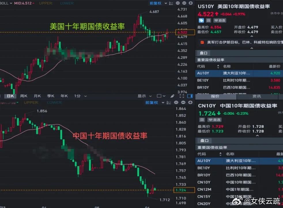 最近国债国债市场出现了巨大的反差，美国十年期国债收益率持续上涨，已经站上4.5%