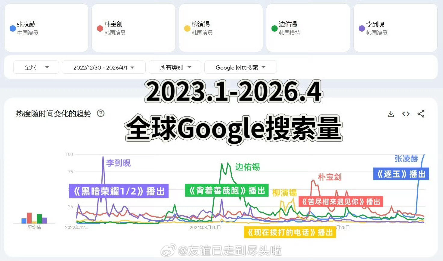 张凌赫Google个人搜索量：是不是可以证明逐玉 海外实火，张凌赫有效播剧，数据