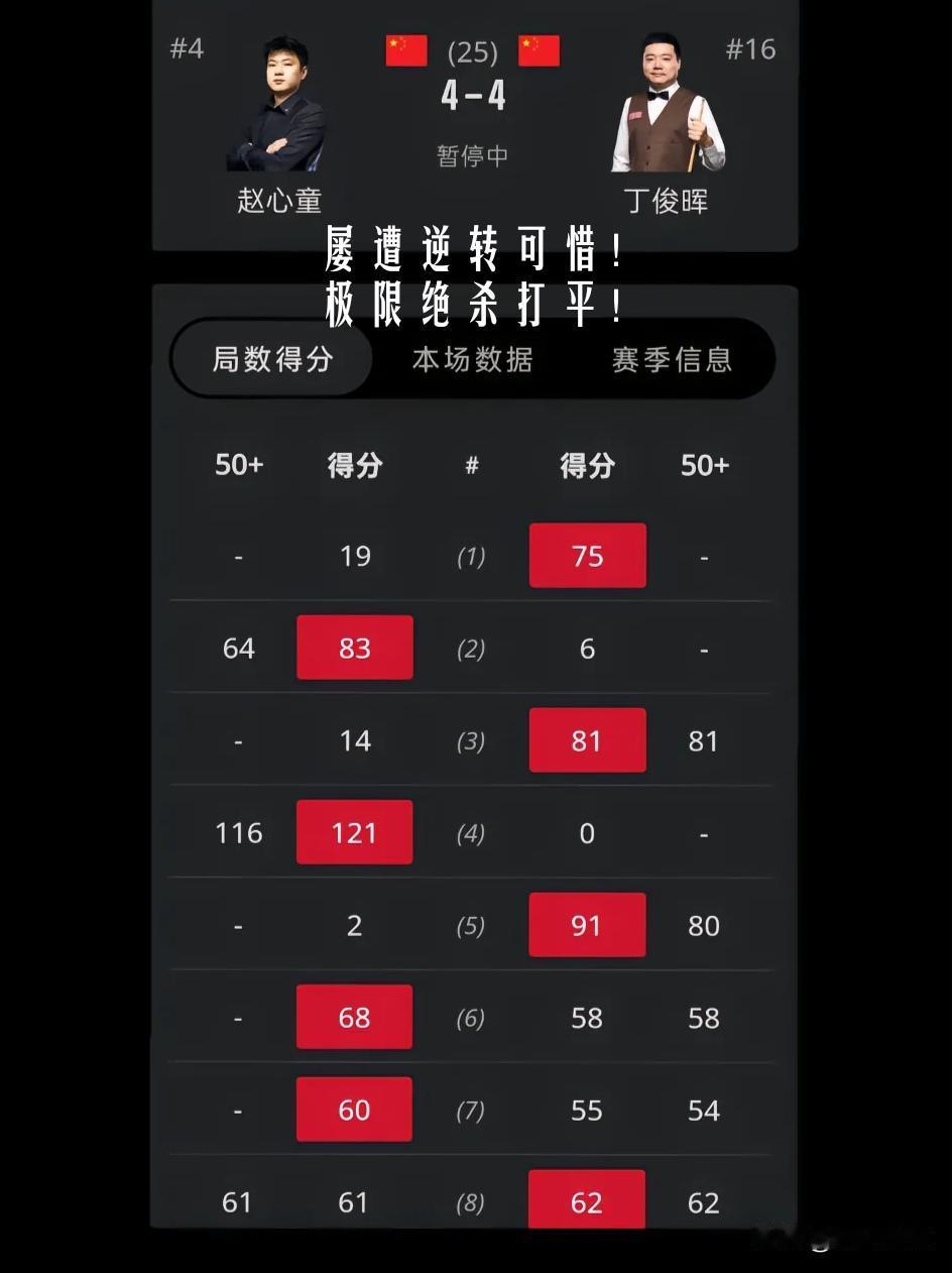 【丁俊晖屡遭赵心童逆转太可惜！末局丁俊晖上演绝杀战平赵心童！】

昨晚的比赛都看