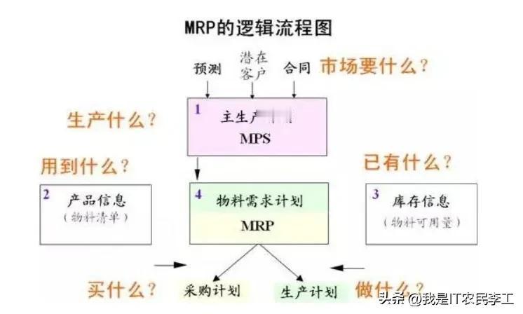 不知道大家有没有觉得ERP里面库存管理是最难的！
经常会碰到这样一个应用场景：查