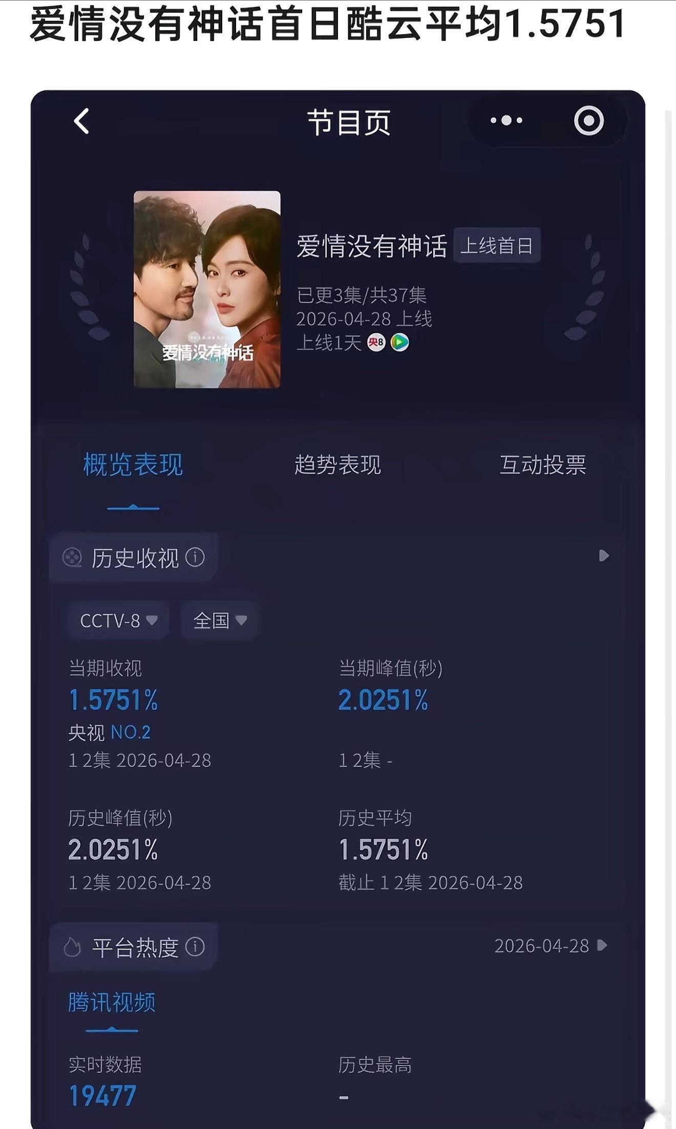 唐嫣新剧首日云合小于2% 唐嫣新丽S+《爱情没有神话》首播云合<2%，商务和收视
