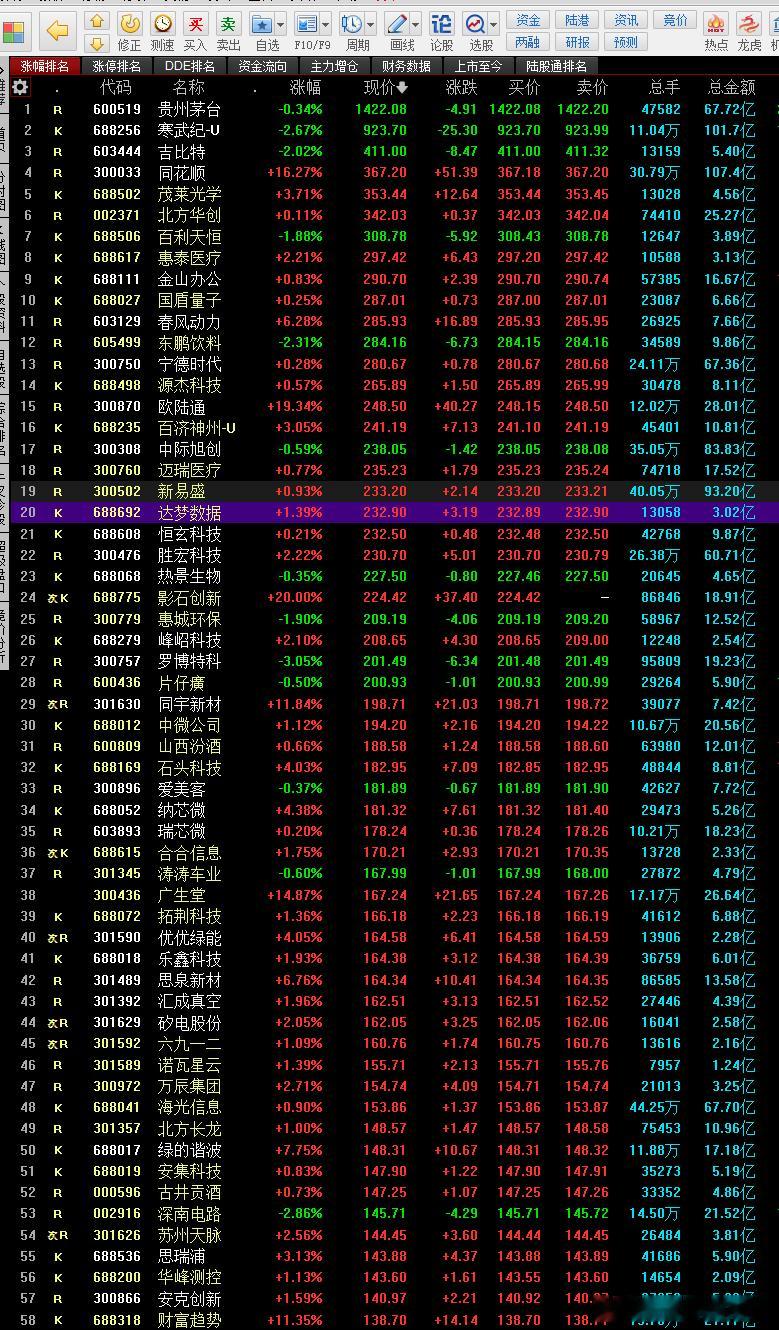 这一波行情，或者说资金的风格机构的喜好 高价股也是其中一项可以看下最近高价股的表
