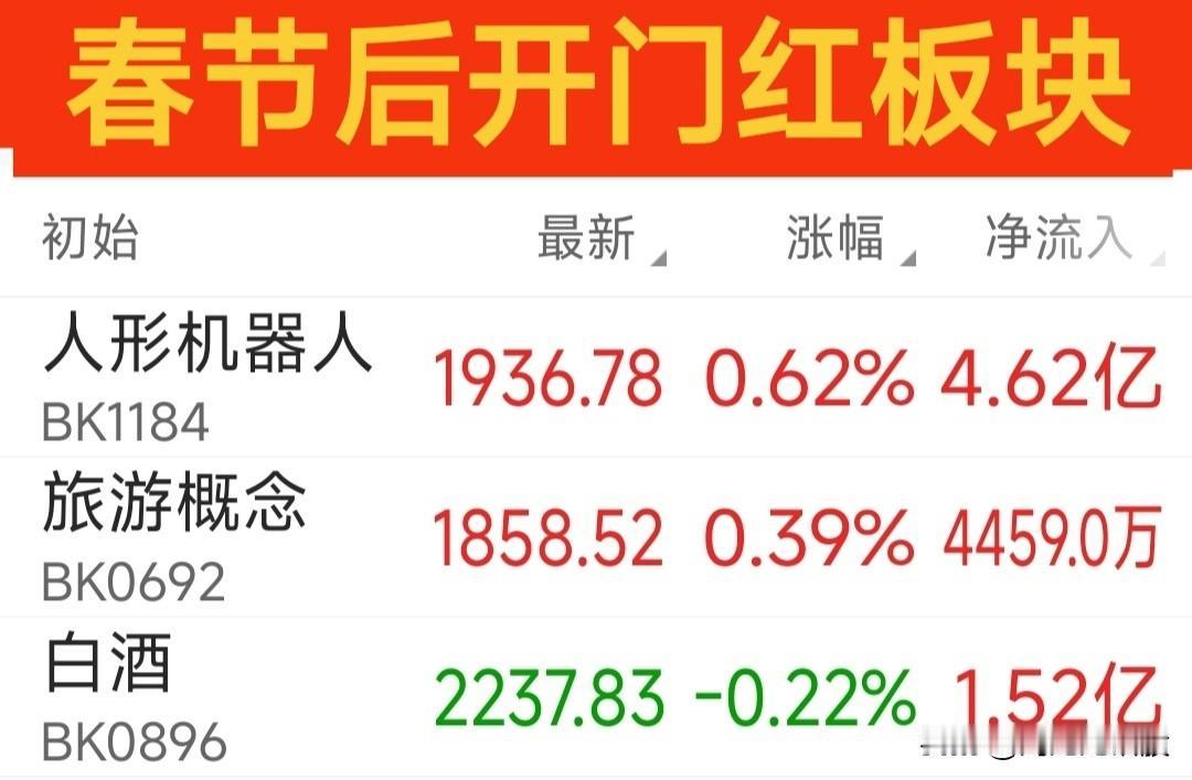 春节后开门红板块浮出水面！
大盘水下调整，节后不容乐观！但今天逆势净流入的三大板