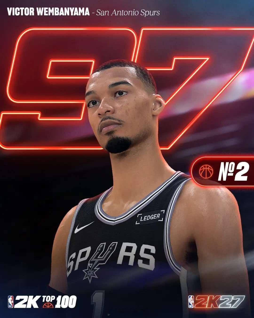 2K27能力值前十公布2K27能力值前10：SGA&文班&约基奇97 东契奇&布