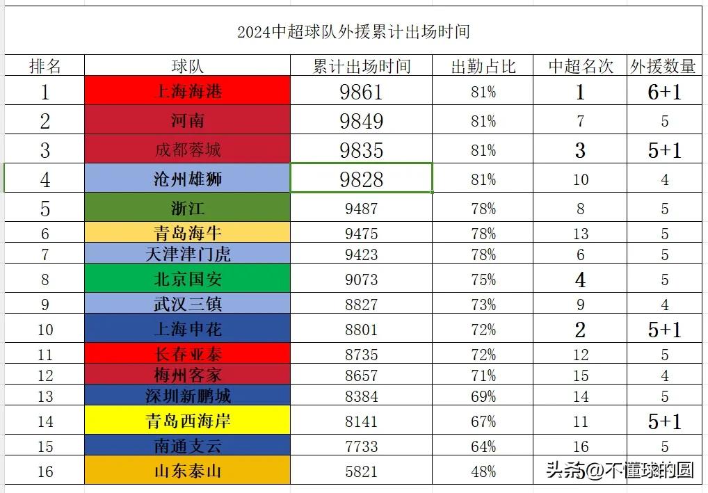 来看看今年中超比赛中，各个球队的外援出勤时间和出勤率，我们不靠外援，所以出勤第一