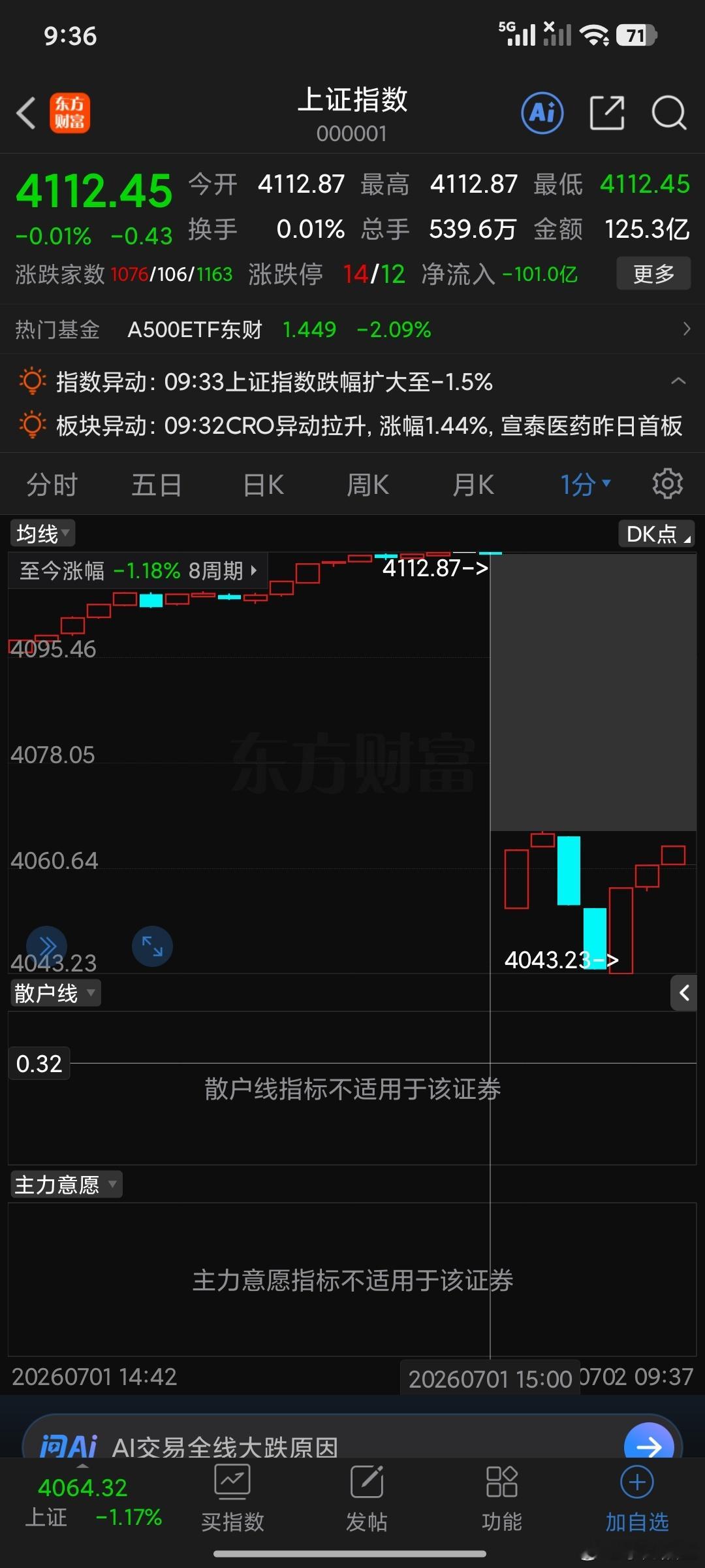 今天再次形成低开缺口争夺4067。 