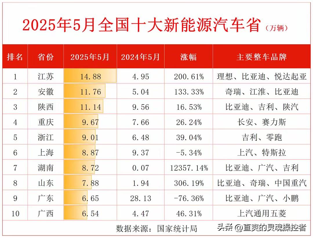 逆天了，碉堡了！！！汽车大省格局大洗牌，江苏5月份新能源汽车产量屠榜。广东居然掉