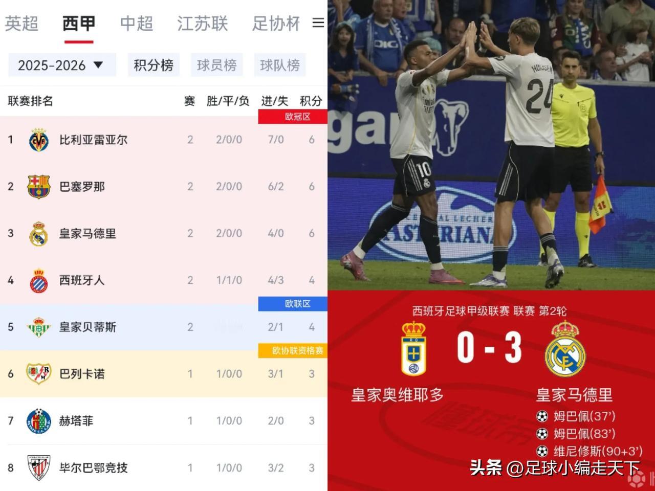 恐怖的皇马终于回来了！虽然比赛内容一般但比分还行，这才是皇马的风格。欧冠也是常常