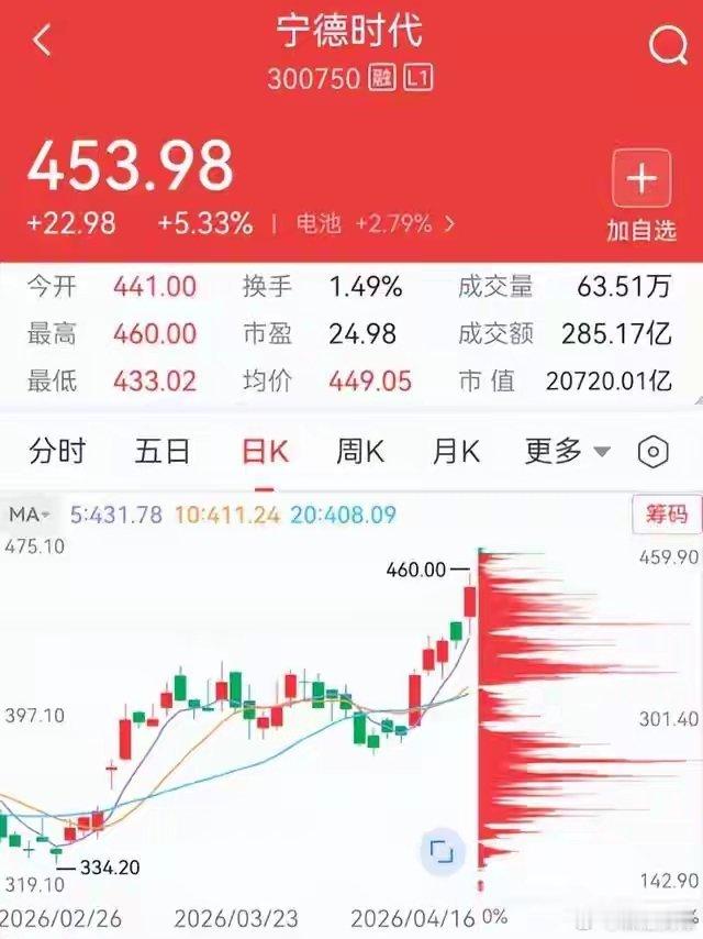 宁德时代市值破2万亿！曾毓群持股22.45%，身家直追中国首富！画龙点睛！多年坚