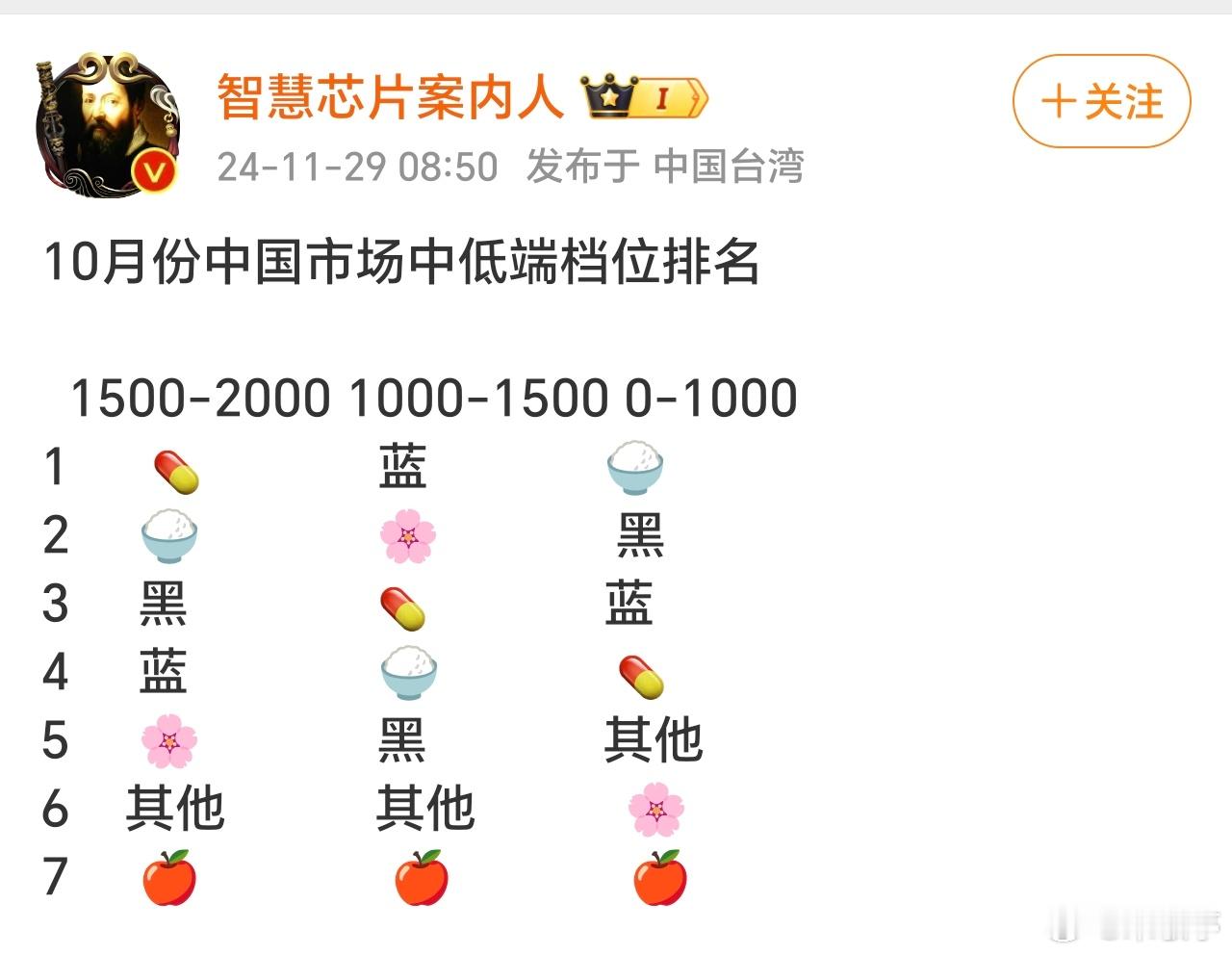 10月份中低端市场销量排名：0     ～1K 小米第一；1K  ~1.5K v