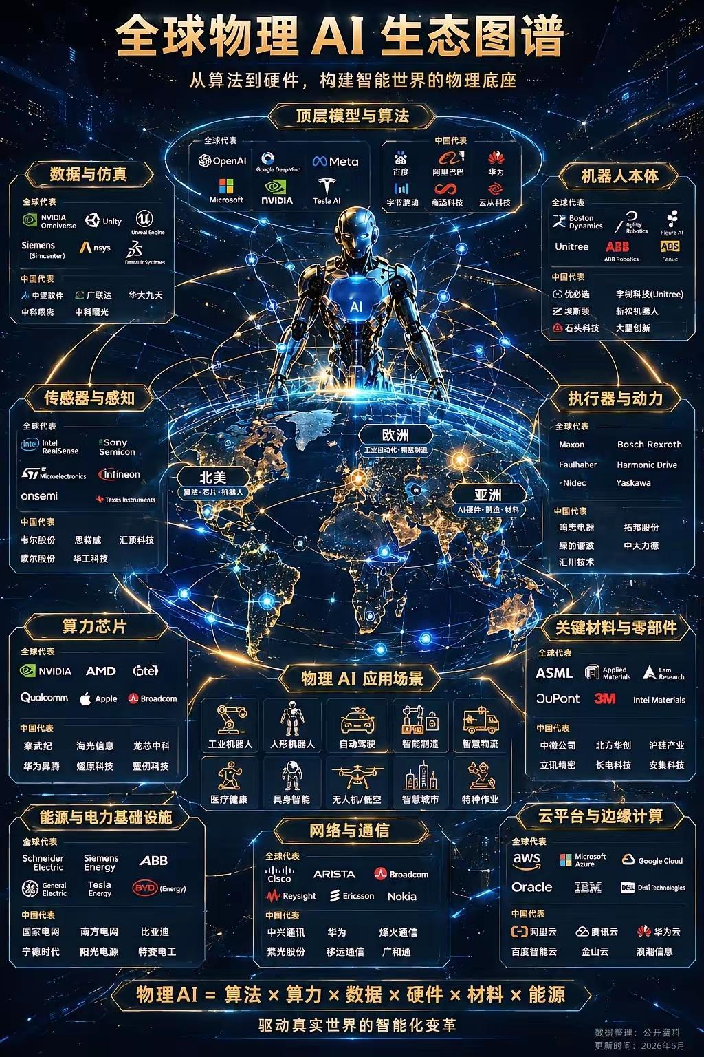 全球物理 AI 生态图谱物理 AI = 算法 ✖️ 算力 ✖️数据✖️硬件✖️材