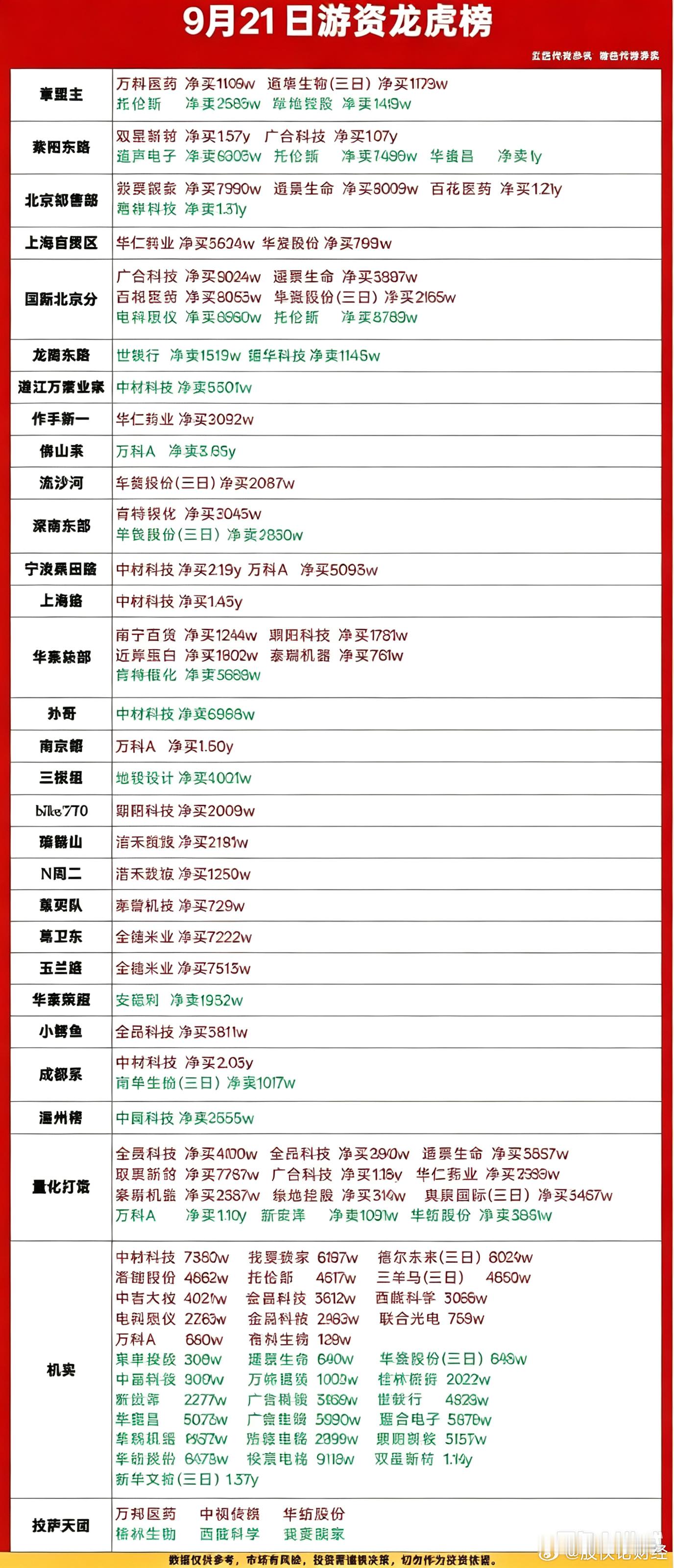 9月21日游资龙虎榜 ​​​