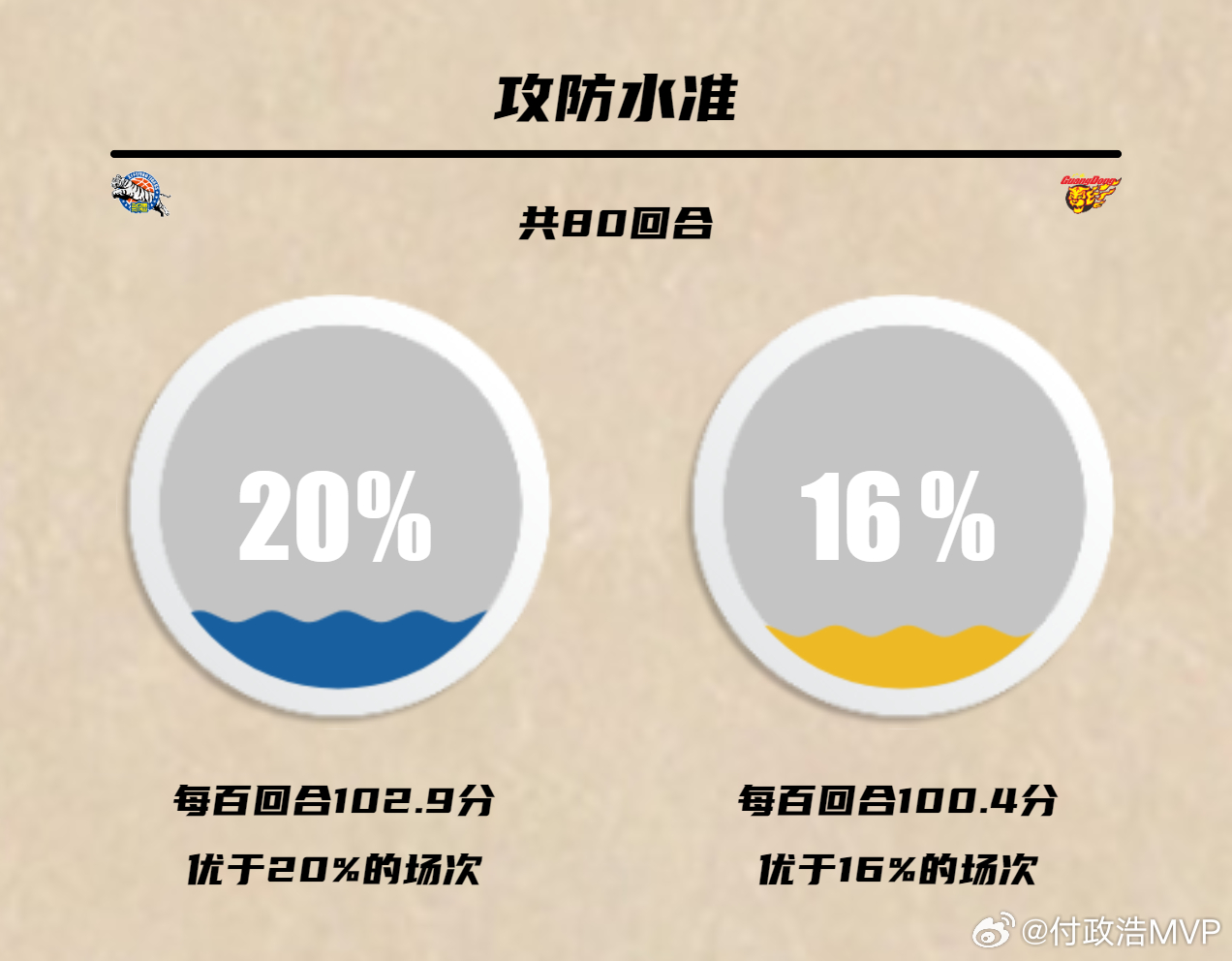 新疆男篮82-80战胜广东男篮，并非新疆男篮本场有多么强（毕竟新疆男篮本场的进攻