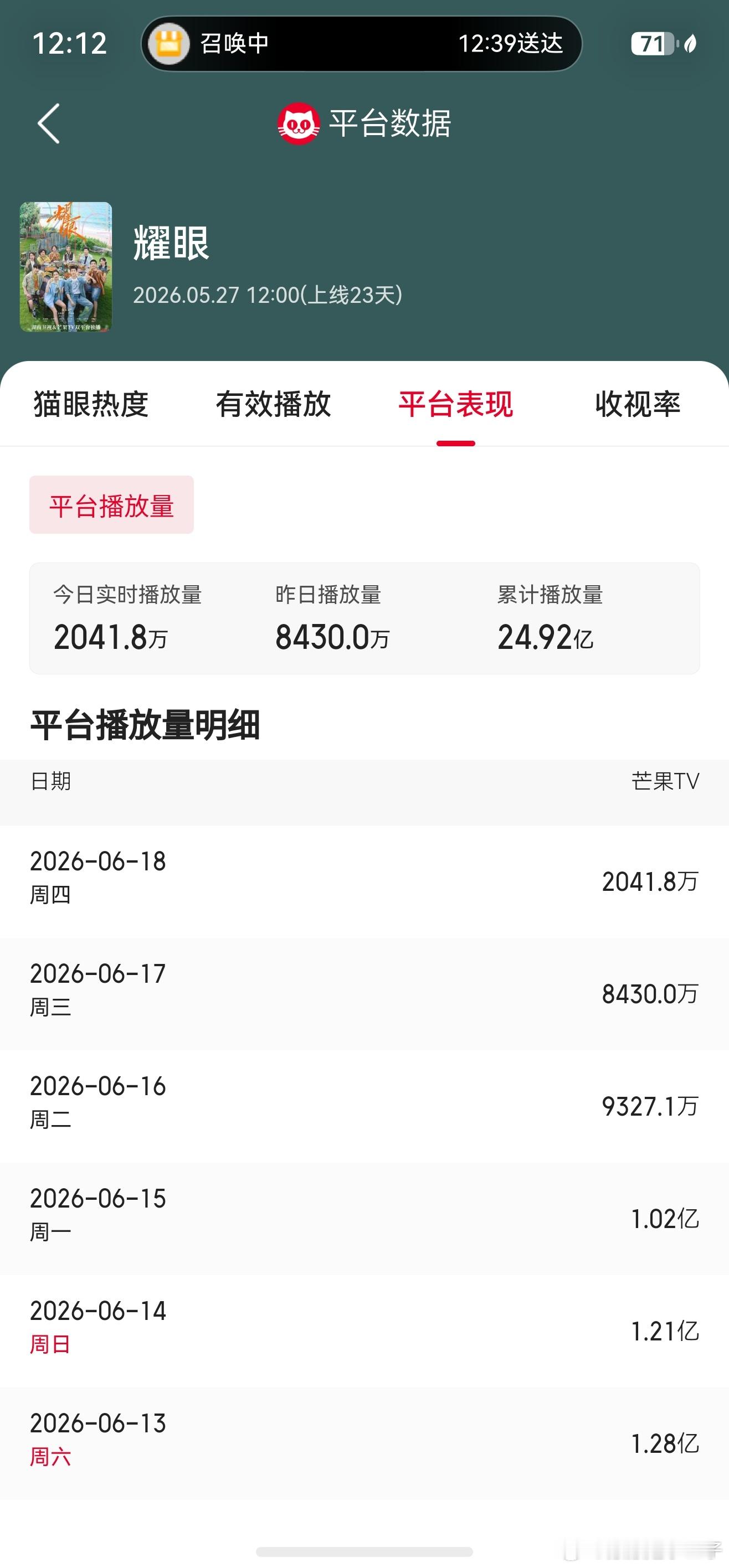 宝贝们不要停止挂播，不要停止多平台宣传好吗目前24.92努力前台集均破亿好不好！