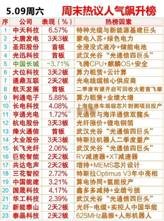 5.09周末热议人气飙升榜：光通信/算力/机器人/绿电多赛道龙头全解析！一、核心