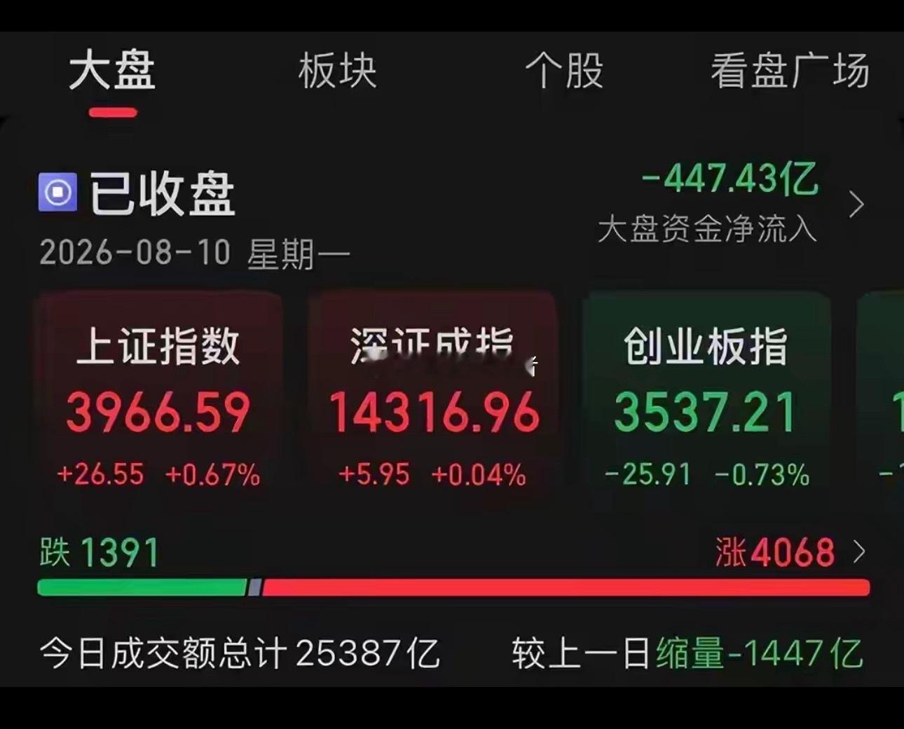 沪指五连阳彰显韧性，高低切换演绎结构性行情8月10日，A股市场全天呈现震荡分化格