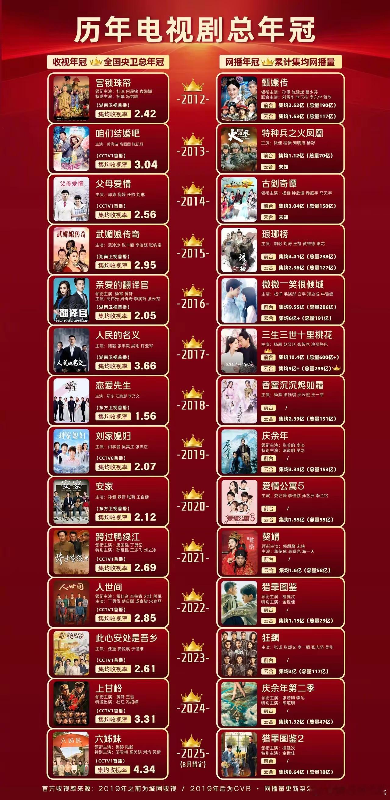 历年电视剧总年冠（收视率总年冠、网播总年冠）：孙俪（2部)、杨幂（3部)、杨紫、