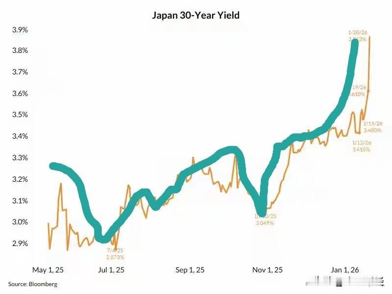 【中玉财经】日本国债市场正处于结构性调整阶段，收益率创下新高，这既体现了货币政策