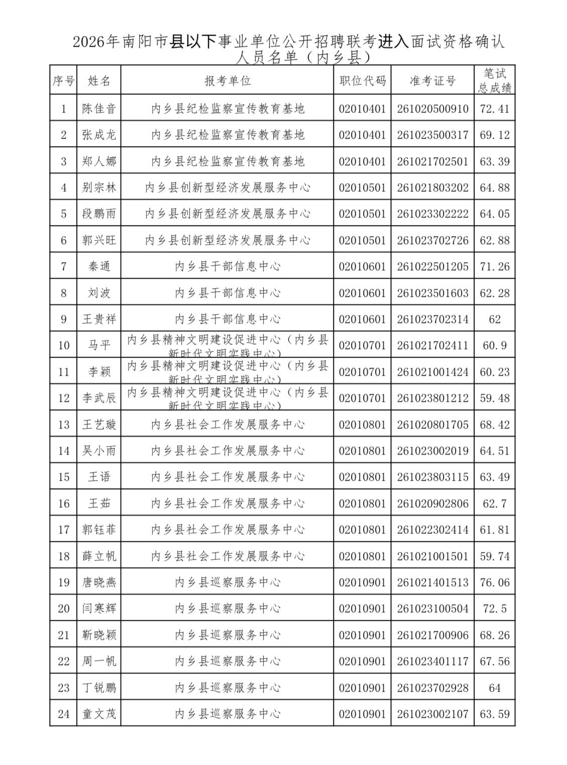 【河南南阳】2026年南阳市内乡县事业单位公开招聘联考面试资格确认公告发布！7月