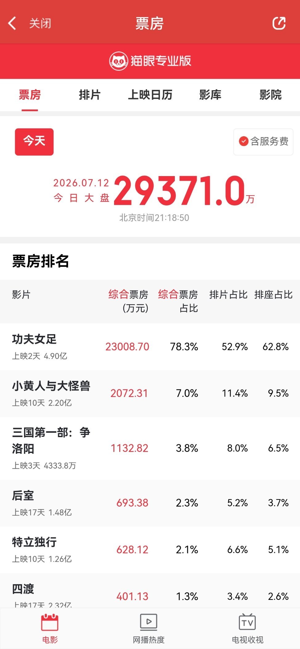 已经2.3了，你以为猫疯了，实则票房确实疯走了 
