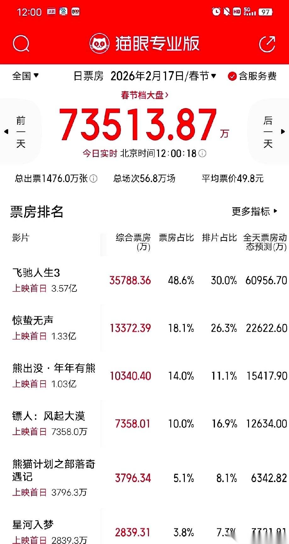 春节档的第一枪打响，战况有点魔幻。
沈腾的《飞驰人生3》一骑绝尘，这不意外。半天