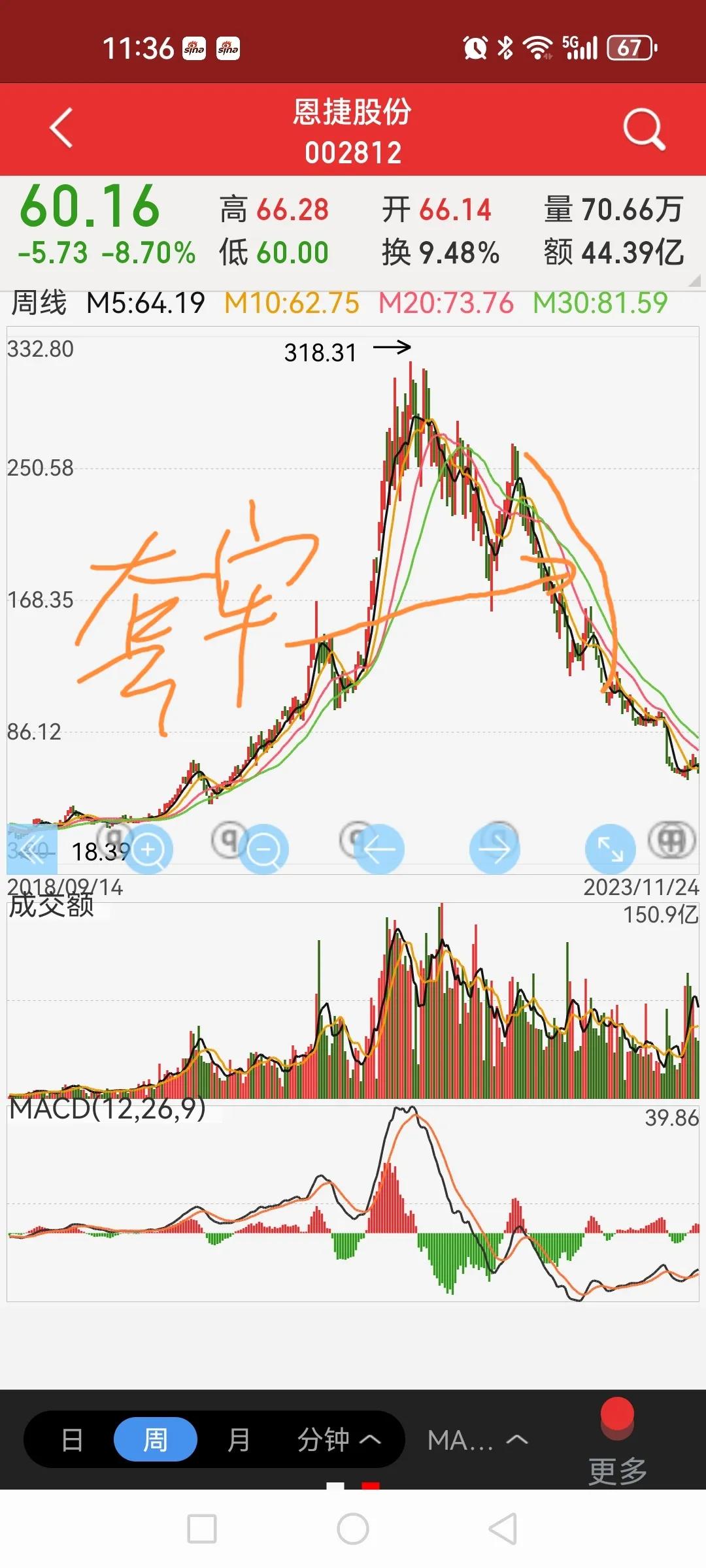 恩捷股份——散户的心在流血，物极必反的反弹可以期待吗？

1、高点下来跌幅达到百