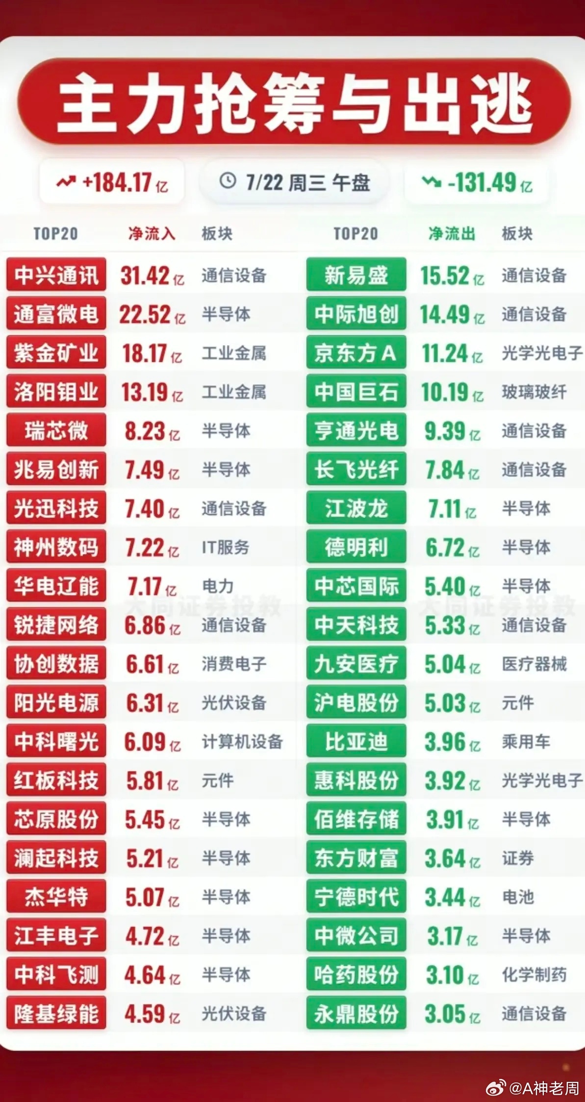 7.22周三  主力资金  抢筹出逃个股榜TOP20！资金抢筹：小金属铅、锌、铜