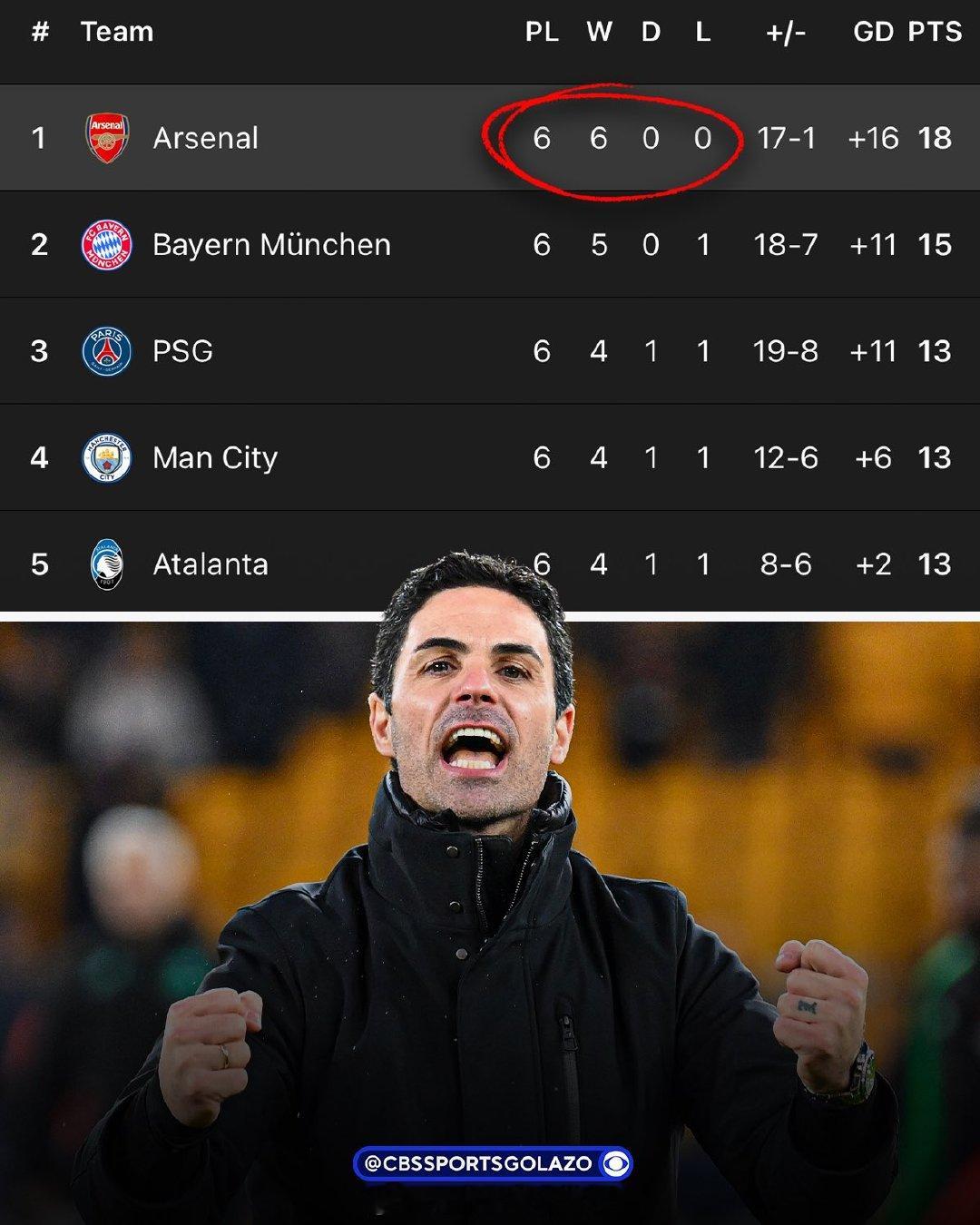 阿森纳是本赛季欧冠联赛中唯一一支保持不败且全胜的球队 布鲁日0比3阿森纳 欧冠联